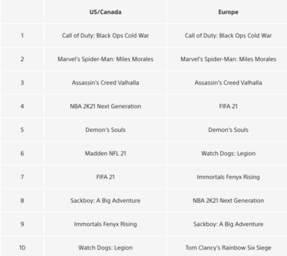 PlayStation5 classifica dei giochi più venduti