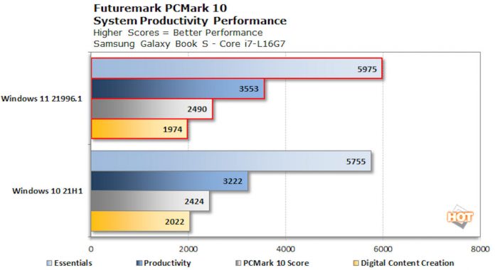 Windows 11 benchmark