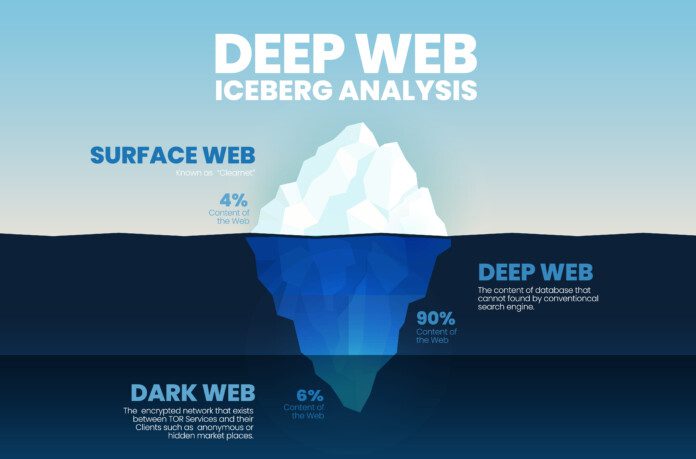 La visualizzazione del Modello Iceberg, sintetizza la distribuzione del web
